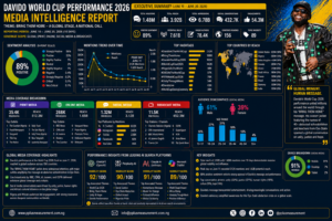 The Business of Influence: Davido’s World Cup Campaign Offers a New Blueprint for PR, Reputation and Nation Branding