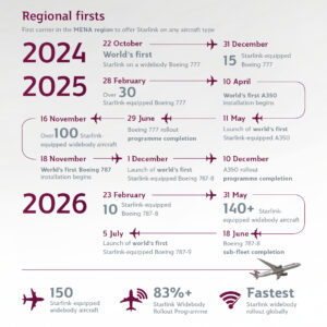 Qatar Airways’ 150 Starlink-Equipped Widebody Aircraft Now Include World’s First Starlink-Equipped Boeing 787-9